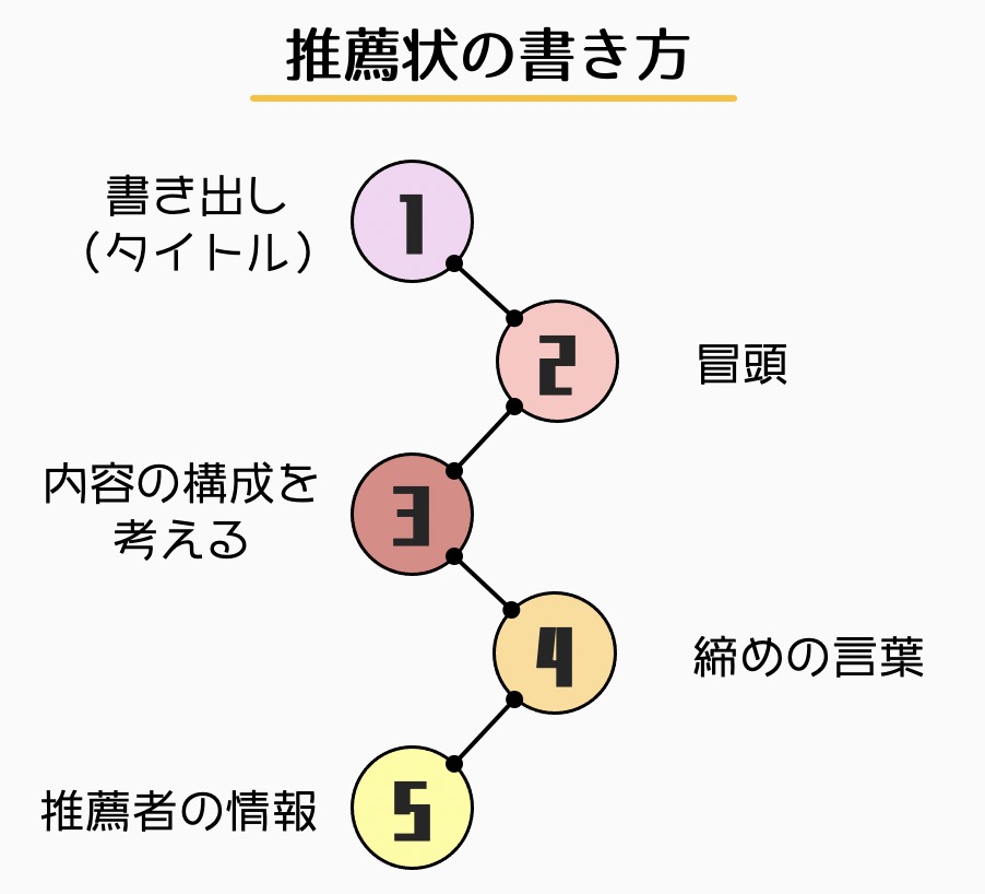 推薦状の書き方のコツ 自分で書く人への指図書