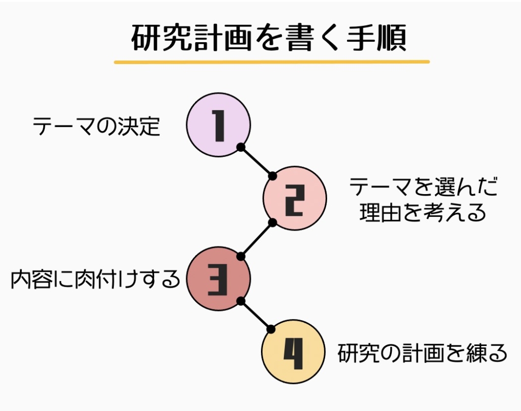 研究計画を書く手順