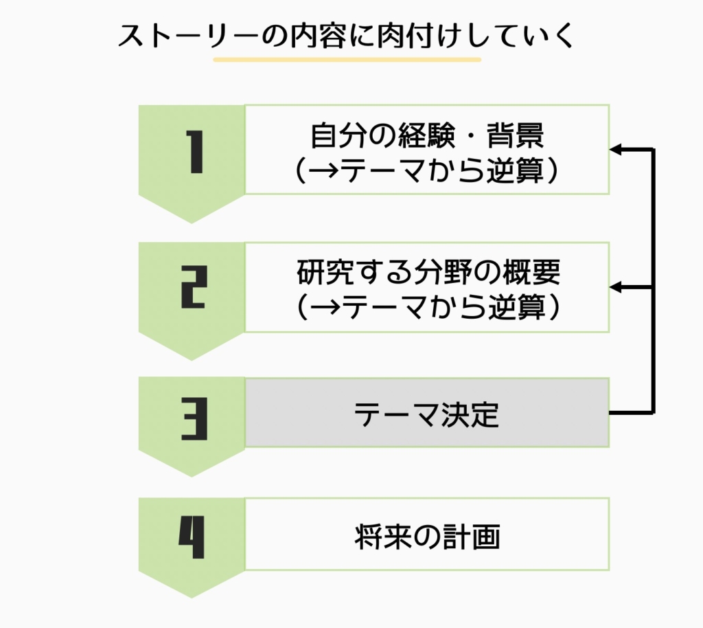 研究計画を書く手順：ストーリーの内容に肉付けする