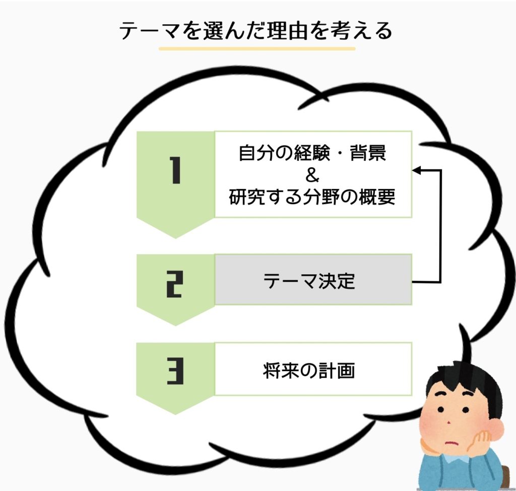 研究計画を書く手順：テテーマを選んだ理由を考える