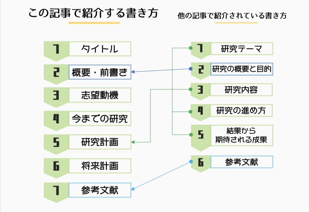 研究計画を書く手順：研究の計画０