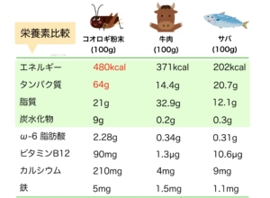 コオロギと肉、魚の栄養素比較