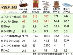 コオロギと肉、魚の栄養素比較