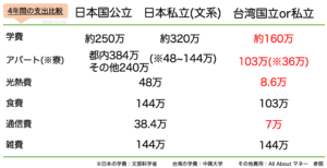 日本と台湾の学費比較
