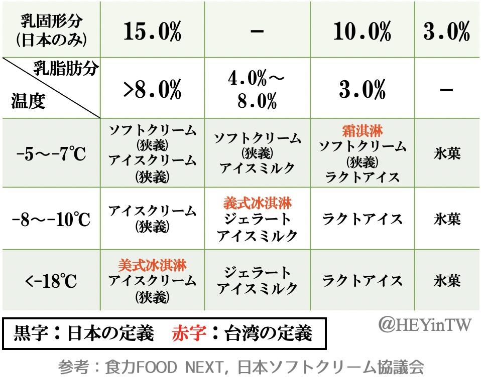 冰淇淋と霜淇淋の違いまとめ① 台湾