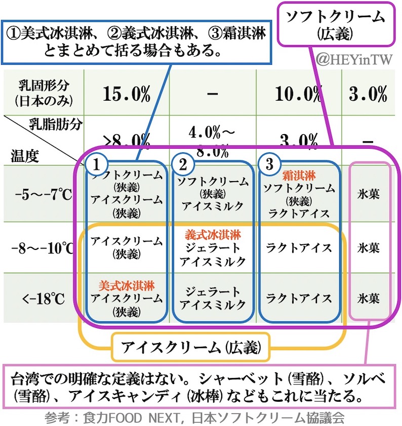 冰淇淋と霜淇淋の違いまとめ① 台湾