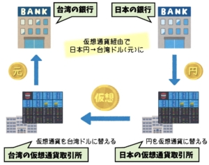 仮想通貨経由で台湾ドルに両替する方法