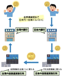 仮想通貨経由で台湾ドルを下ろす方法