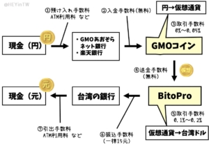 仮想通貨経由で台湾元をおろす方法 GMOコイン経由