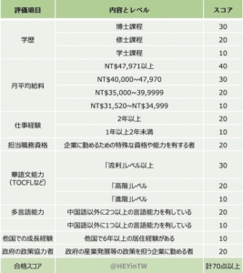 評點表及符合各評點項目 台湾就労ビザ取得に必要なスコア表